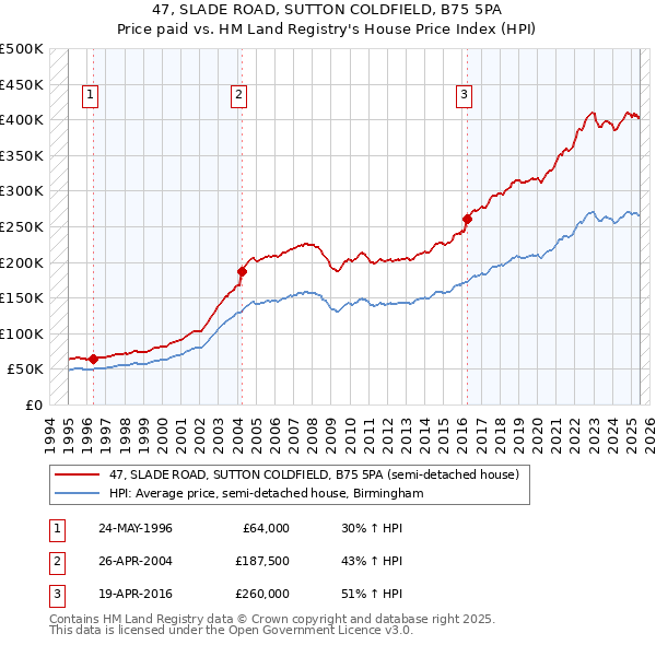47, SLADE ROAD, SUTTON COLDFIELD, B75 5PA: Price paid vs HM Land Registry's House Price Index