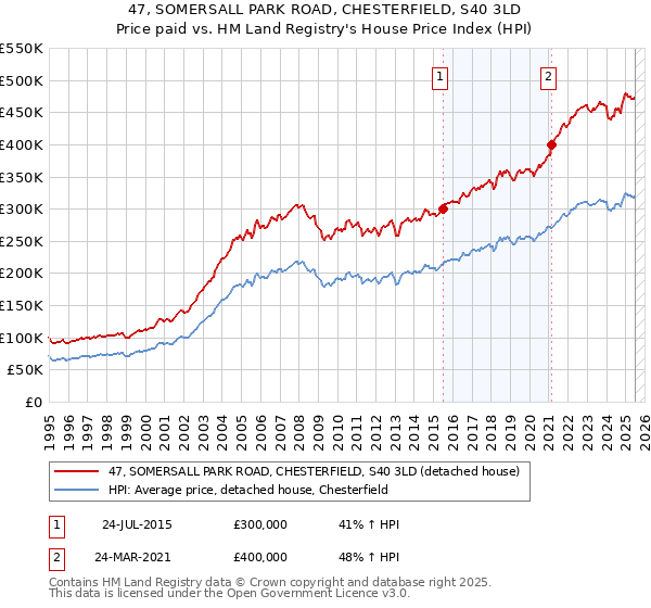 47, SOMERSALL PARK ROAD, CHESTERFIELD, S40 3LD: Price paid vs HM Land Registry's House Price Index