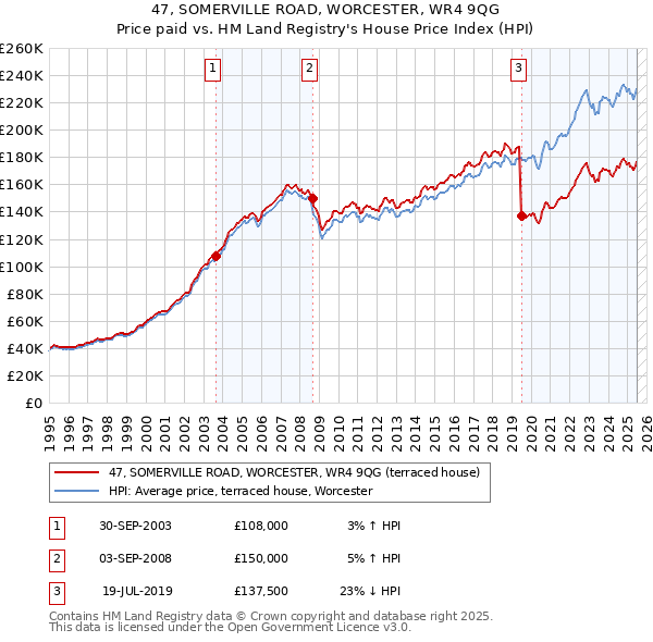 47, SOMERVILLE ROAD, WORCESTER, WR4 9QG: Price paid vs HM Land Registry's House Price Index