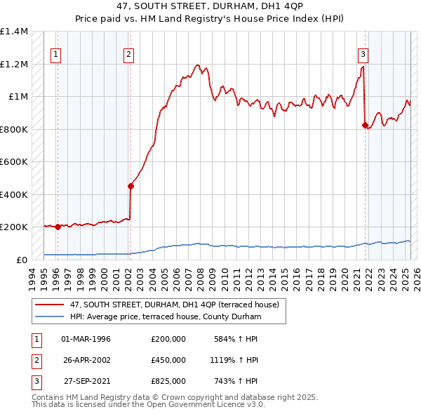 47, SOUTH STREET, DURHAM, DH1 4QP: Price paid vs HM Land Registry's House Price Index
