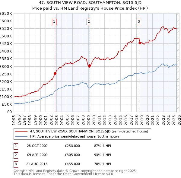 47, SOUTH VIEW ROAD, SOUTHAMPTON, SO15 5JD: Price paid vs HM Land Registry's House Price Index