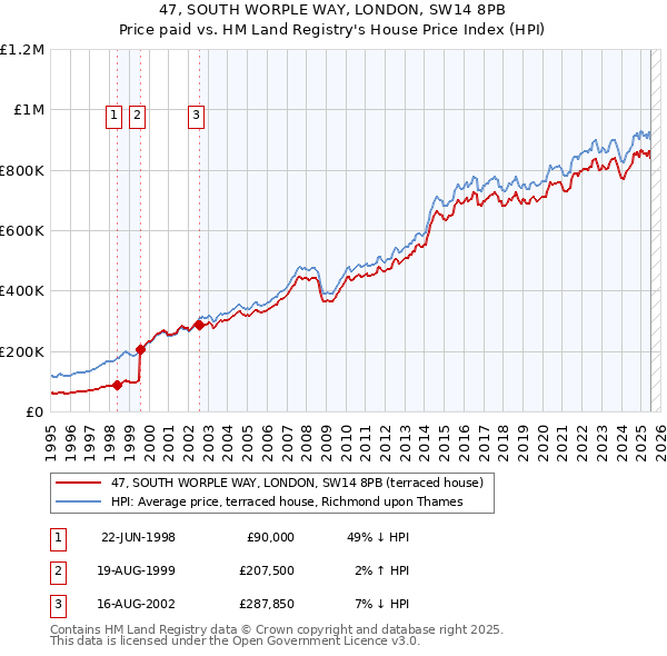 47, SOUTH WORPLE WAY, LONDON, SW14 8PB: Price paid vs HM Land Registry's House Price Index