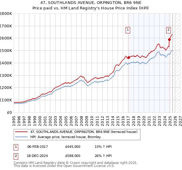 47, SOUTHLANDS AVENUE, ORPINGTON, BR6 9NE: Price paid vs HM Land Registry's House Price Index