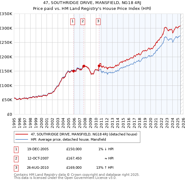 47, SOUTHRIDGE DRIVE, MANSFIELD, NG18 4RJ: Price paid vs HM Land Registry's House Price Index