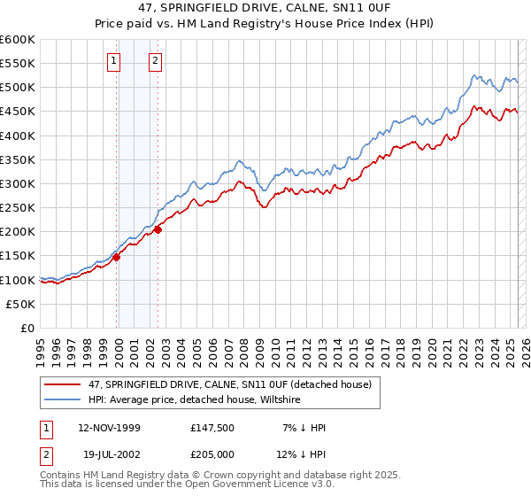 47, SPRINGFIELD DRIVE, CALNE, SN11 0UF: Price paid vs HM Land Registry's House Price Index