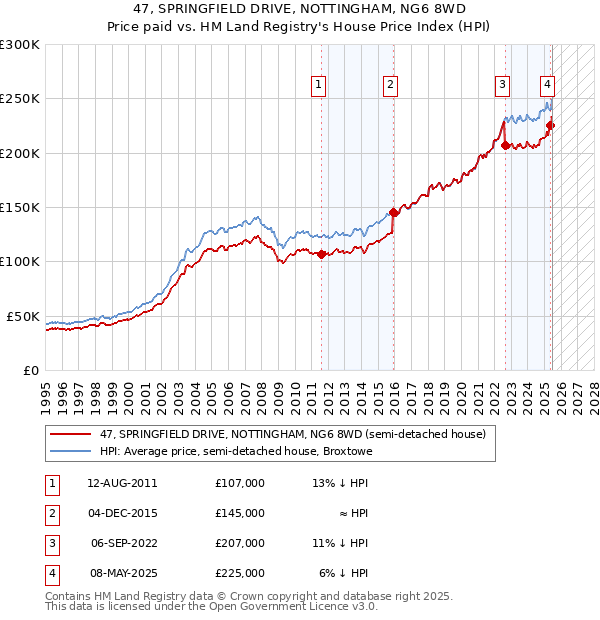 47, SPRINGFIELD DRIVE, NOTTINGHAM, NG6 8WD: Price paid vs HM Land Registry's House Price Index