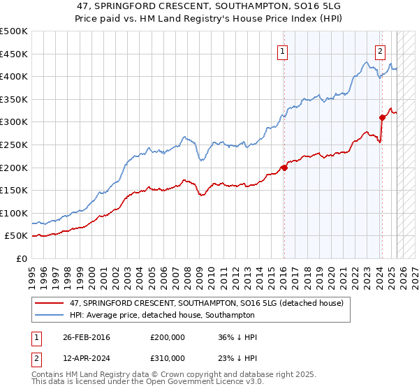 47, SPRINGFORD CRESCENT, SOUTHAMPTON, SO16 5LG: Price paid vs HM Land Registry's House Price Index