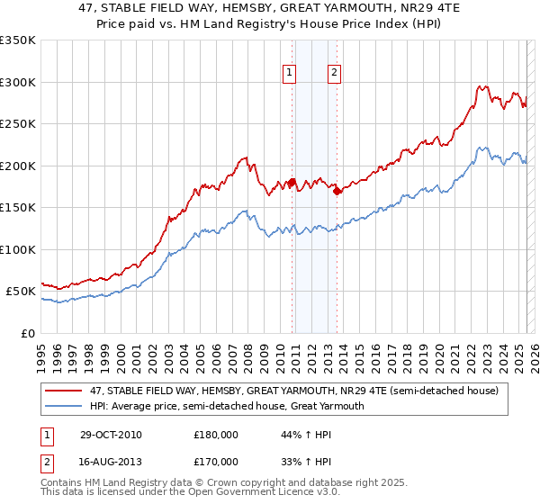 47, STABLE FIELD WAY, HEMSBY, GREAT YARMOUTH, NR29 4TE: Price paid vs HM Land Registry's House Price Index