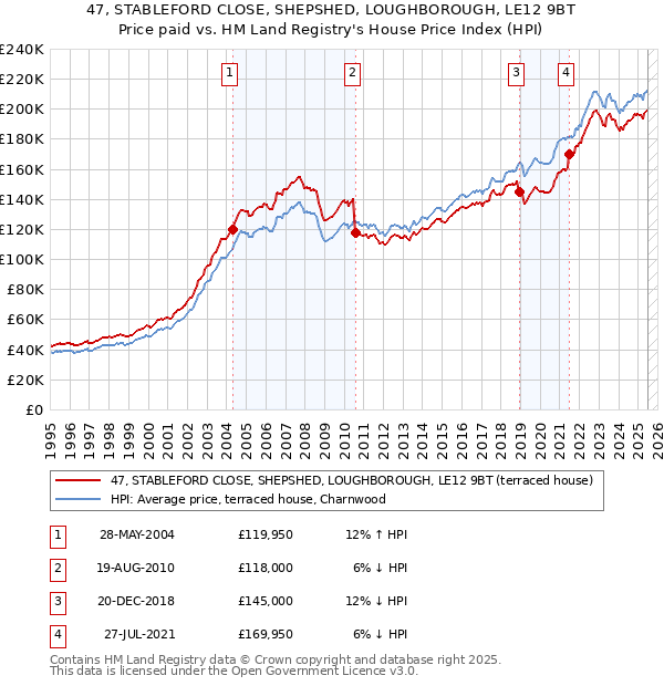 47, STABLEFORD CLOSE, SHEPSHED, LOUGHBOROUGH, LE12 9BT: Price paid vs HM Land Registry's House Price Index
