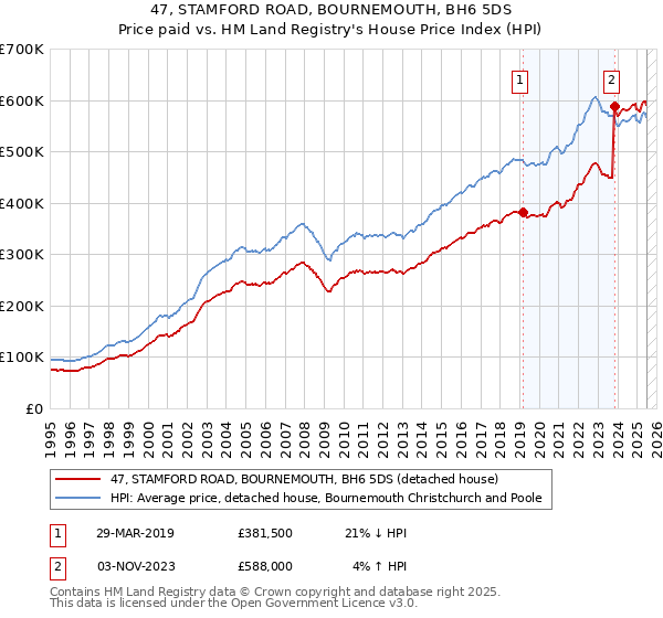 47, STAMFORD ROAD, BOURNEMOUTH, BH6 5DS: Price paid vs HM Land Registry's House Price Index