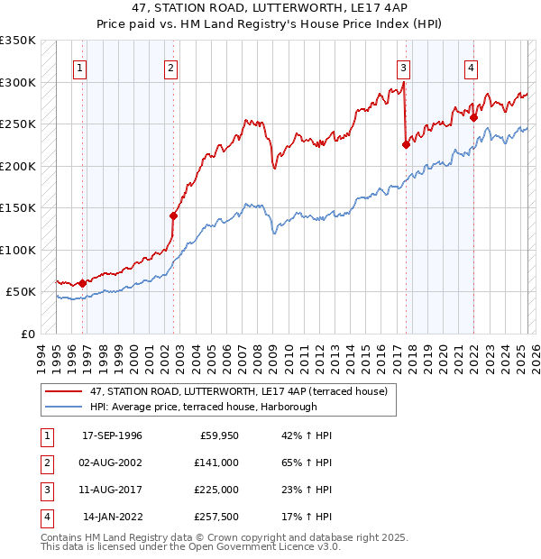 47, STATION ROAD, LUTTERWORTH, LE17 4AP: Price paid vs HM Land Registry's House Price Index