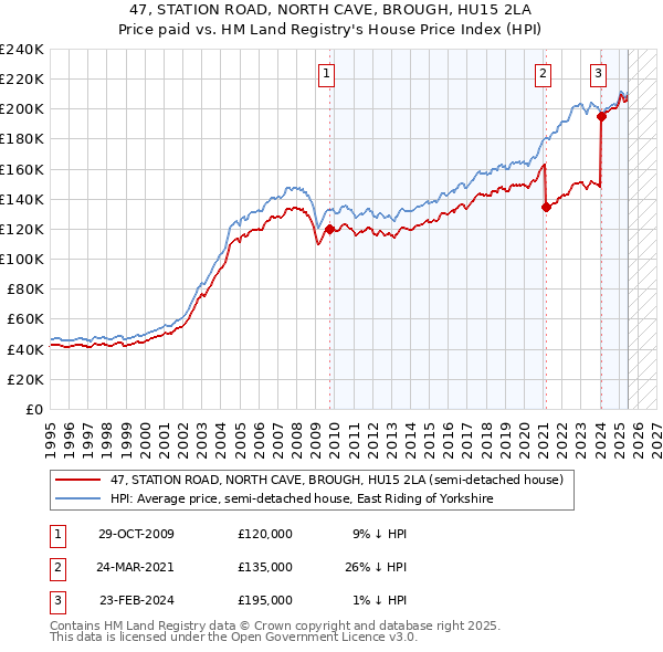 47, STATION ROAD, NORTH CAVE, BROUGH, HU15 2LA: Price paid vs HM Land Registry's House Price Index