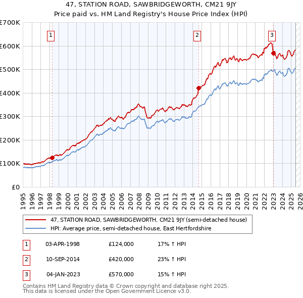 47, STATION ROAD, SAWBRIDGEWORTH, CM21 9JY: Price paid vs HM Land Registry's House Price Index