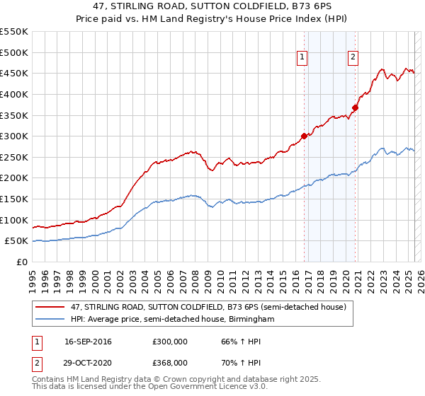 47, STIRLING ROAD, SUTTON COLDFIELD, B73 6PS: Price paid vs HM Land Registry's House Price Index