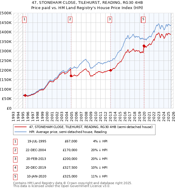 47, STONEHAM CLOSE, TILEHURST, READING, RG30 4HB: Price paid vs HM Land Registry's House Price Index