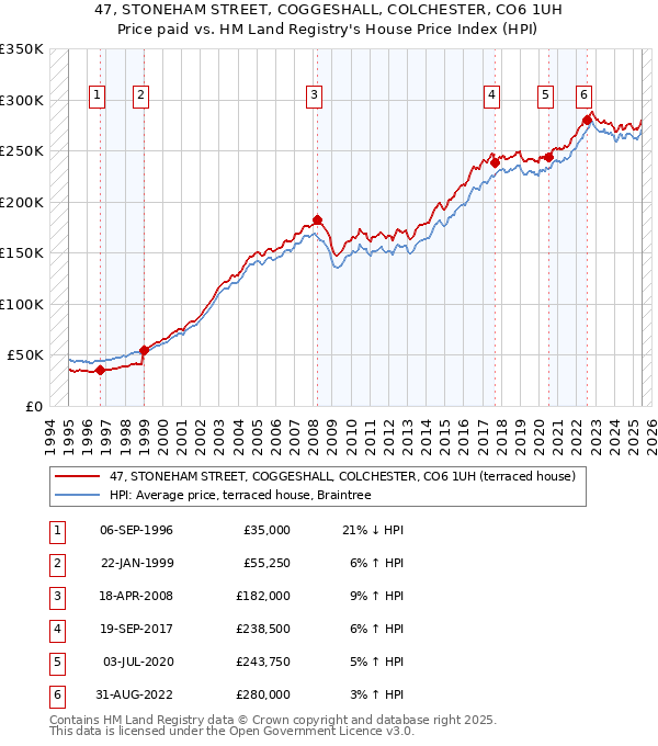 47, STONEHAM STREET, COGGESHALL, COLCHESTER, CO6 1UH: Price paid vs HM Land Registry's House Price Index