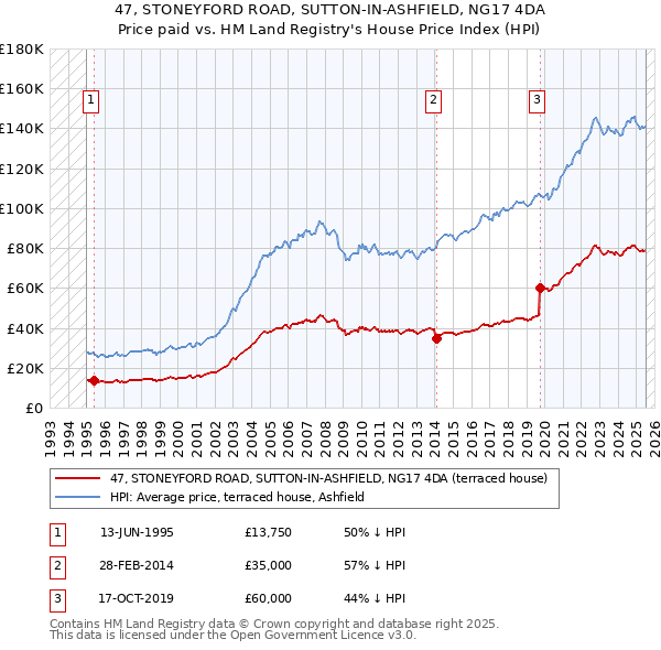 47, STONEYFORD ROAD, SUTTON-IN-ASHFIELD, NG17 4DA: Price paid vs HM Land Registry's House Price Index