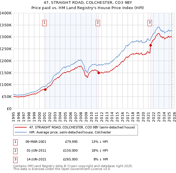 47, STRAIGHT ROAD, COLCHESTER, CO3 9BY: Price paid vs HM Land Registry's House Price Index