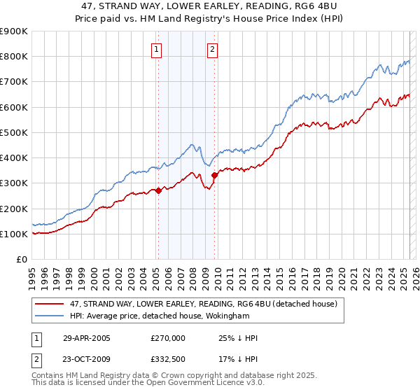 47, STRAND WAY, LOWER EARLEY, READING, RG6 4BU: Price paid vs HM Land Registry's House Price Index