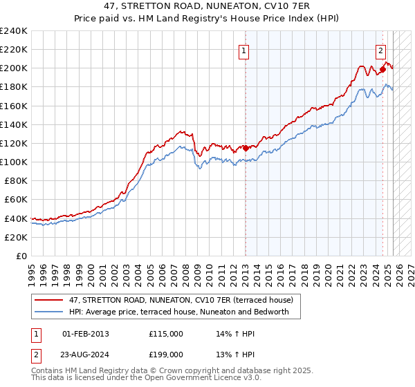 47, STRETTON ROAD, NUNEATON, CV10 7ER: Price paid vs HM Land Registry's House Price Index