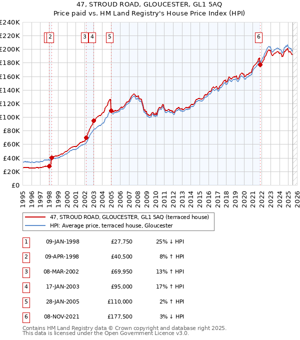 47, STROUD ROAD, GLOUCESTER, GL1 5AQ: Price paid vs HM Land Registry's House Price Index