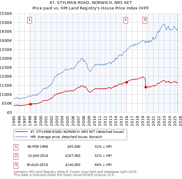47, STYLMAN ROAD, NORWICH, NR5 9ET: Price paid vs HM Land Registry's House Price Index