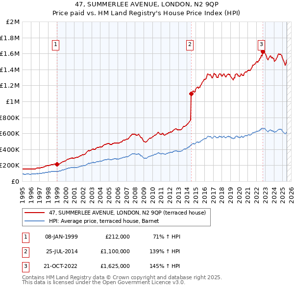47, SUMMERLEE AVENUE, LONDON, N2 9QP: Price paid vs HM Land Registry's House Price Index