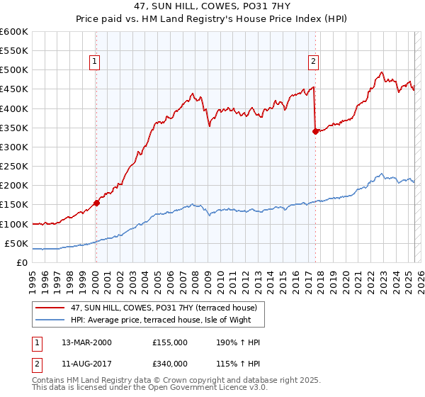 47, SUN HILL, COWES, PO31 7HY: Price paid vs HM Land Registry's House Price Index