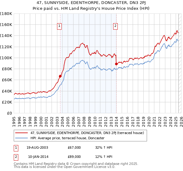 47, SUNNYSIDE, EDENTHORPE, DONCASTER, DN3 2PJ: Price paid vs HM Land Registry's House Price Index