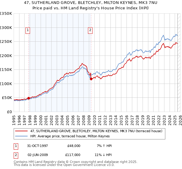 47, SUTHERLAND GROVE, BLETCHLEY, MILTON KEYNES, MK3 7NU: Price paid vs HM Land Registry's House Price Index