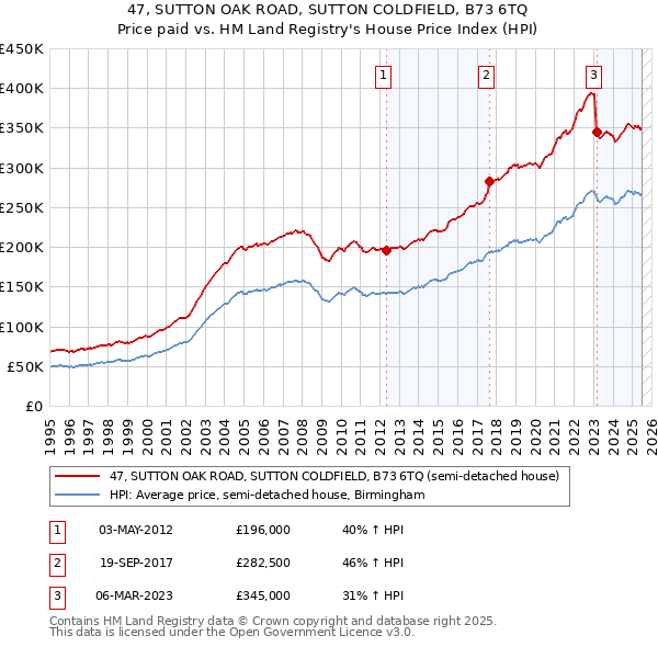 47, SUTTON OAK ROAD, SUTTON COLDFIELD, B73 6TQ: Price paid vs HM Land Registry's House Price Index