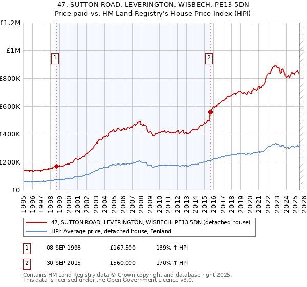 47, SUTTON ROAD, LEVERINGTON, WISBECH, PE13 5DN: Price paid vs HM Land Registry's House Price Index