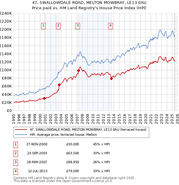 47, SWALLOWDALE ROAD, MELTON MOWBRAY, LE13 0AU: Price paid vs HM Land Registry's House Price Index