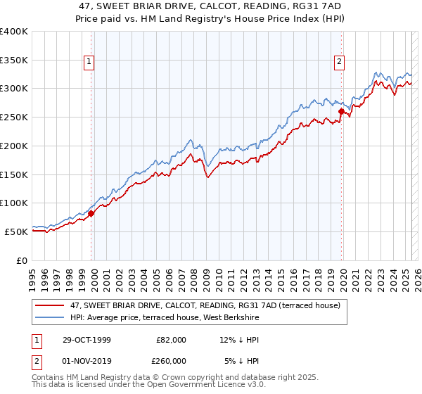 47, SWEET BRIAR DRIVE, CALCOT, READING, RG31 7AD: Price paid vs HM Land Registry's House Price Index