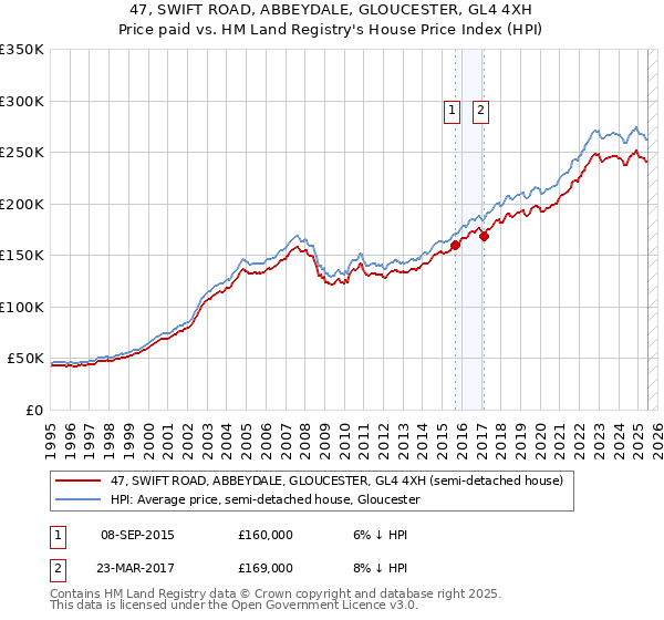 47, SWIFT ROAD, ABBEYDALE, GLOUCESTER, GL4 4XH: Price paid vs HM Land Registry's House Price Index