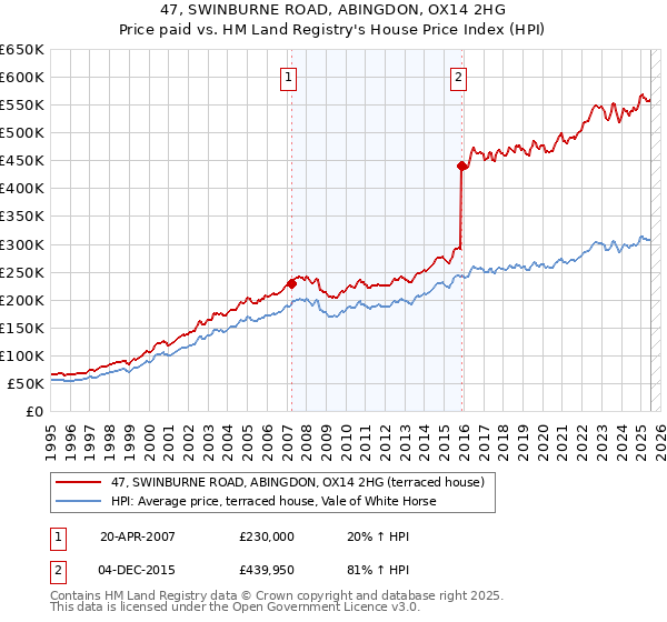 47, SWINBURNE ROAD, ABINGDON, OX14 2HG: Price paid vs HM Land Registry's House Price Index
