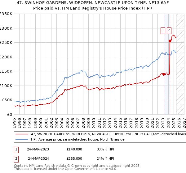 47, SWINHOE GARDENS, WIDEOPEN, NEWCASTLE UPON TYNE, NE13 6AF: Price paid vs HM Land Registry's House Price Index