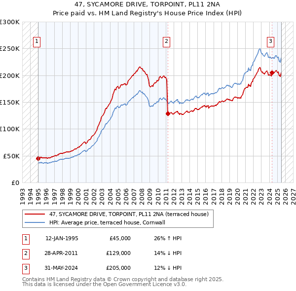 47, SYCAMORE DRIVE, TORPOINT, PL11 2NA: Price paid vs HM Land Registry's House Price Index