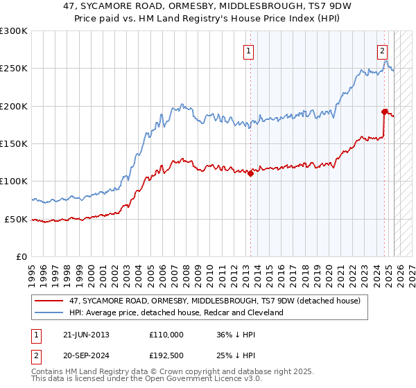 47, SYCAMORE ROAD, ORMESBY, MIDDLESBROUGH, TS7 9DW: Price paid vs HM Land Registry's House Price Index