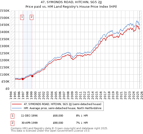 47, SYMONDS ROAD, HITCHIN, SG5 2JJ: Price paid vs HM Land Registry's House Price Index
