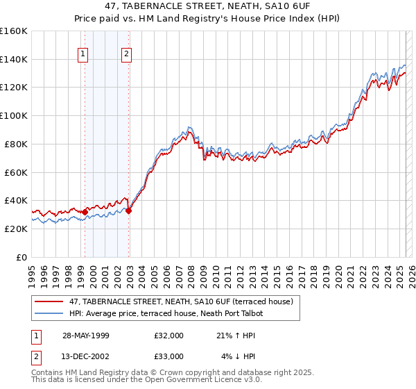 47, TABERNACLE STREET, NEATH, SA10 6UF: Price paid vs HM Land Registry's House Price Index