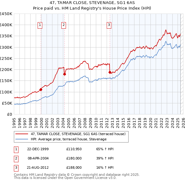 47, TAMAR CLOSE, STEVENAGE, SG1 6AS: Price paid vs HM Land Registry's House Price Index