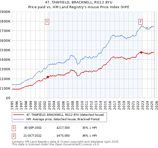47, TAWFIELD, BRACKNELL, RG12 8YU: Price paid vs HM Land Registry's House Price Index
