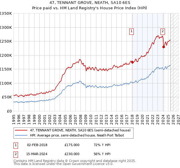 47, TENNANT GROVE, NEATH, SA10 6ES: Price paid vs HM Land Registry's House Price Index