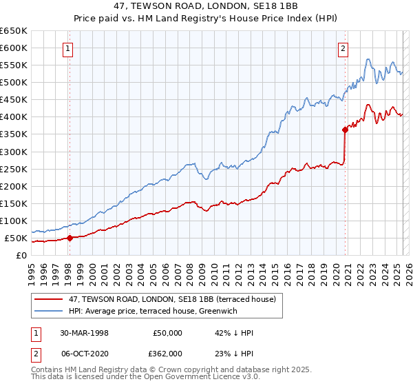 47, TEWSON ROAD, LONDON, SE18 1BB: Price paid vs HM Land Registry's House Price Index