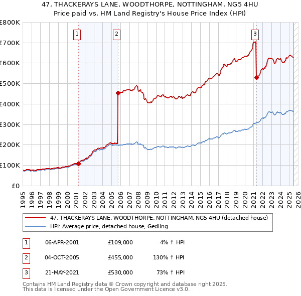 47, THACKERAYS LANE, WOODTHORPE, NOTTINGHAM, NG5 4HU: Price paid vs HM Land Registry's House Price Index