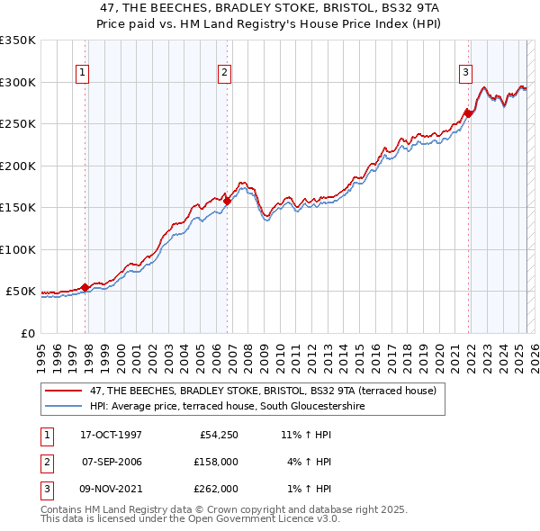 47, THE BEECHES, BRADLEY STOKE, BRISTOL, BS32 9TA: Price paid vs HM Land Registry's House Price Index