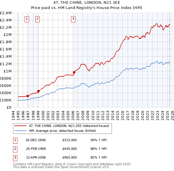 47, THE CHINE, LONDON, N21 2EE: Price paid vs HM Land Registry's House Price Index