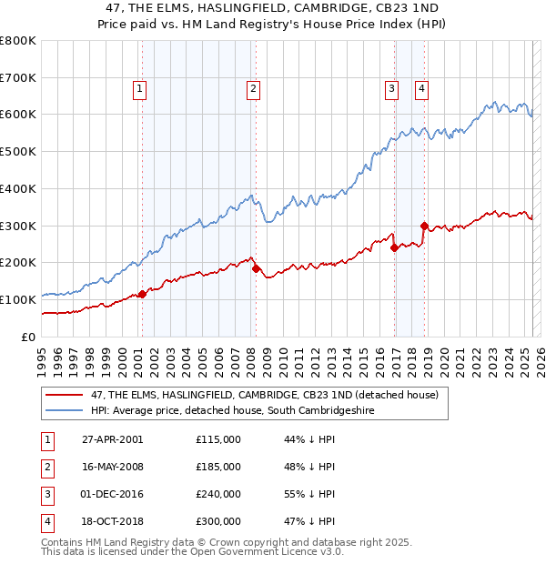 47, THE ELMS, HASLINGFIELD, CAMBRIDGE, CB23 1ND: Price paid vs HM Land Registry's House Price Index
