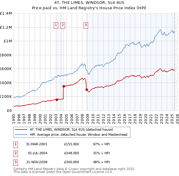 47, THE LIMES, WINDSOR, SL4 4US: Price paid vs HM Land Registry's House Price Index